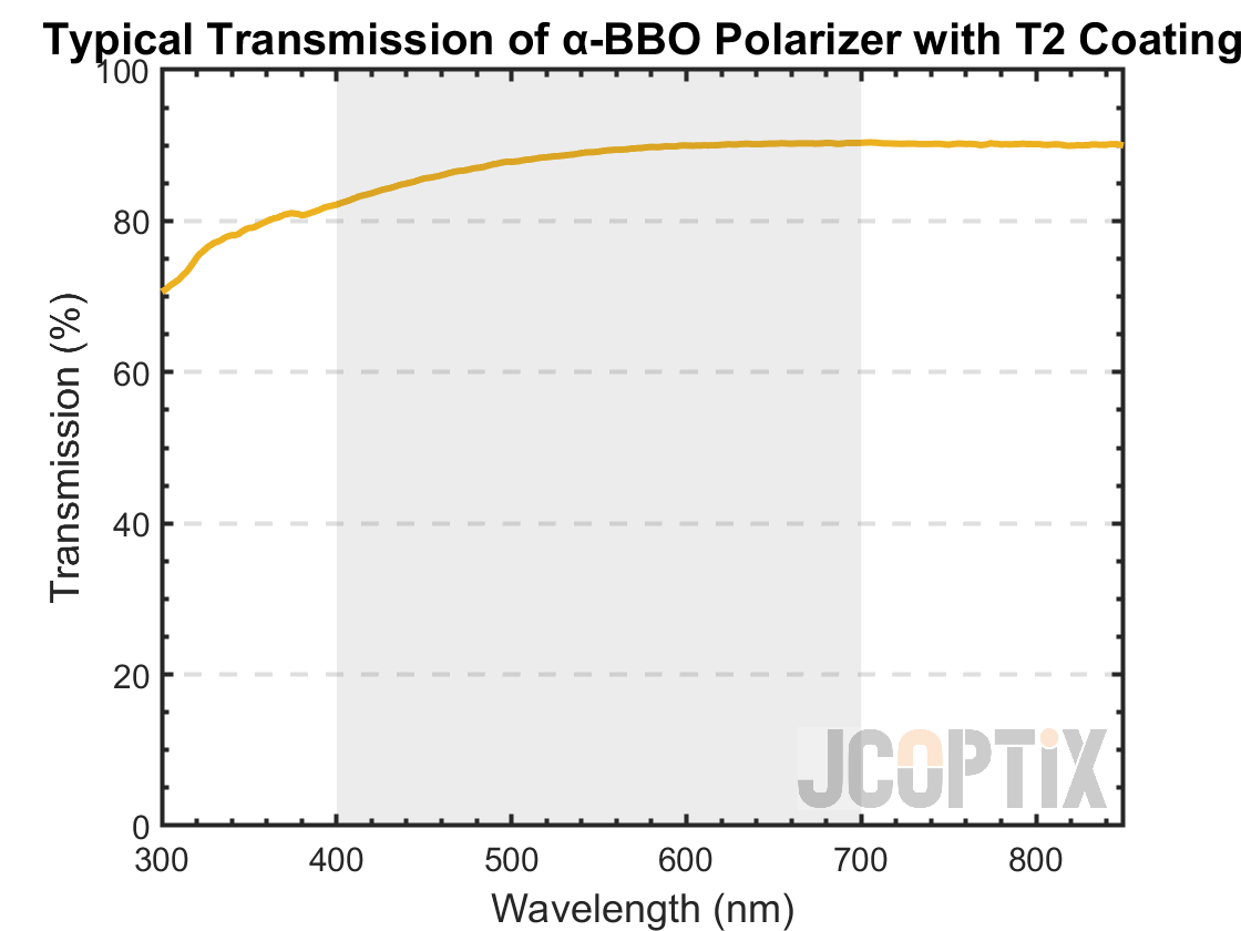 Typical Transmission of α-BBO Polarizer with T2 Coating